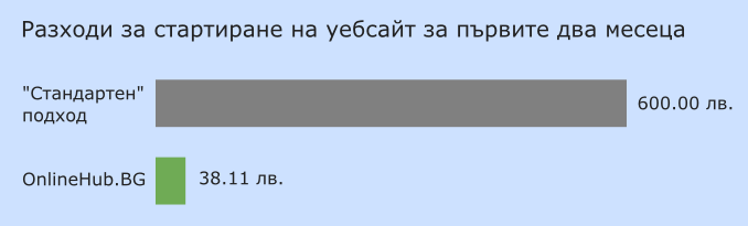 Разходи за стартиране на уебсайт за първите два месеца - подход "OnlineHub.BG" - 38.11 лв.