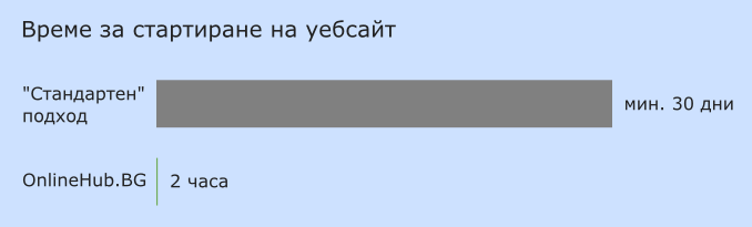 Време за стартиране на уебсайт - с подход "OnlineHub.BG" - 2 часа